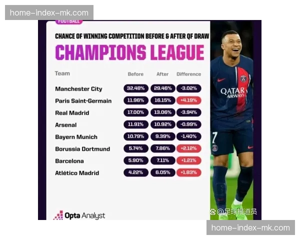 数据模型预测欧冠夺冠概率更新：皇家马德里反超拜仁慕尼黑登顶
